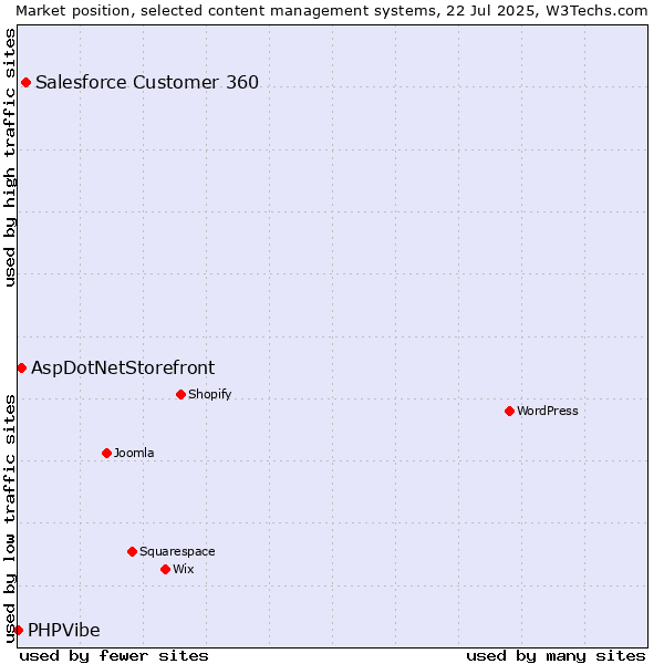 Market position of Salesforce Customer 360 vs. AspDotNetStorefront vs. PHPVibe