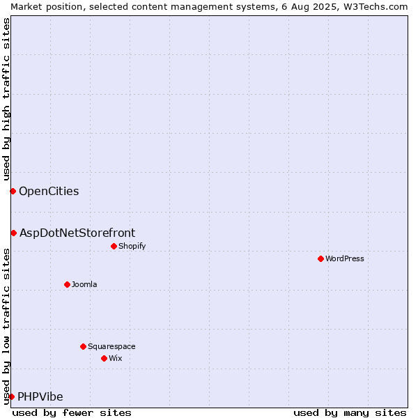 Market position of AspDotNetStorefront vs. OpenCities vs. PHPVibe
