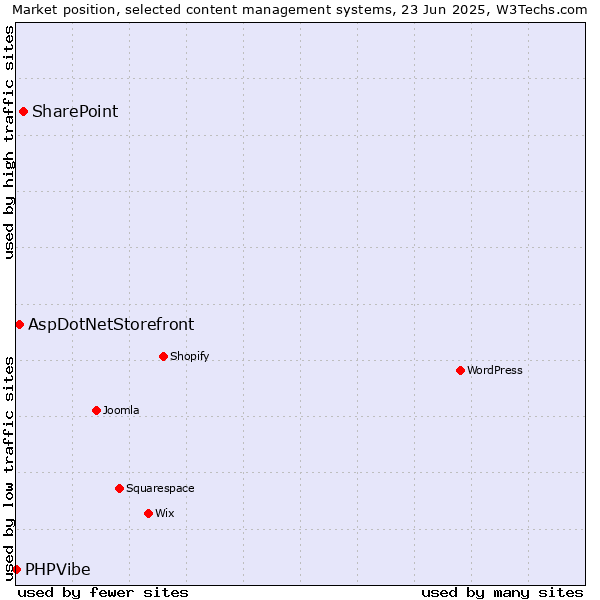 Market position of SharePoint vs. AspDotNetStorefront vs. PHPVibe
