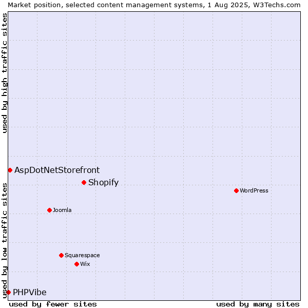 Market position of Shopify vs. AspDotNetStorefront vs. PHPVibe