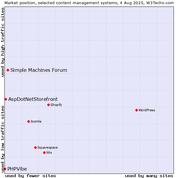 Market position of Simple Machines Forum vs. AspDotNetStorefront vs. PHPVibe