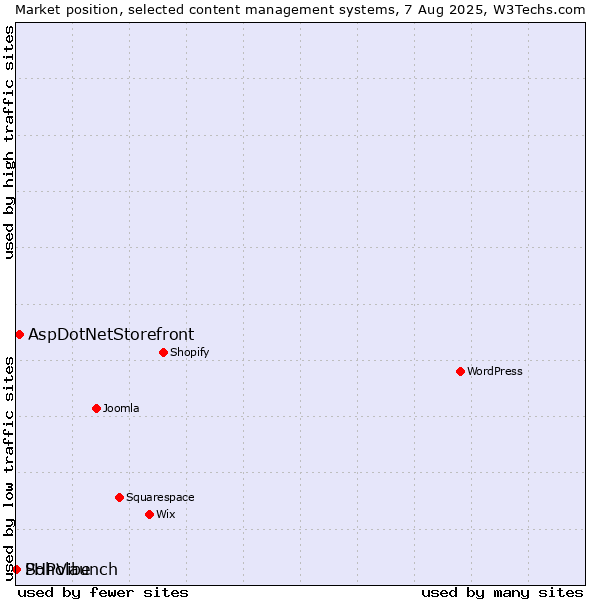 Market position of AspDotNetStorefront vs. Soholaunch vs. PHPVibe