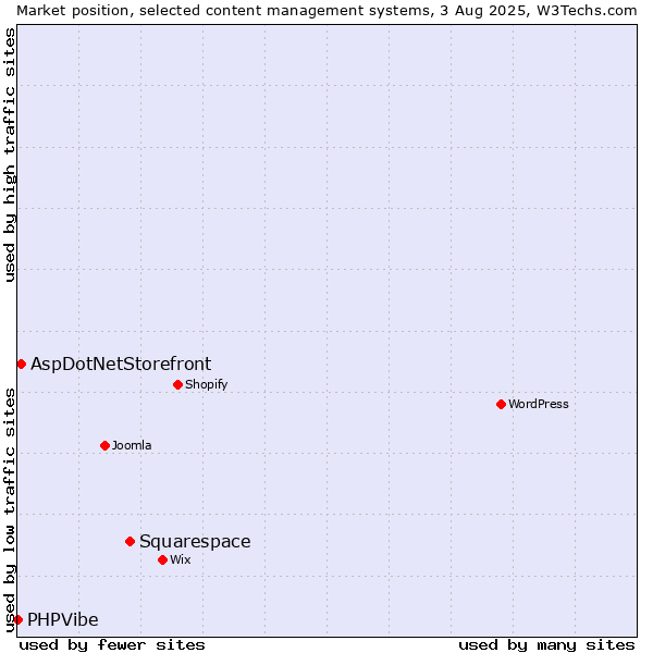 Market position of Squarespace vs. AspDotNetStorefront vs. PHPVibe