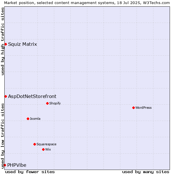 Market position of Squiz Matrix vs. AspDotNetStorefront vs. PHPVibe