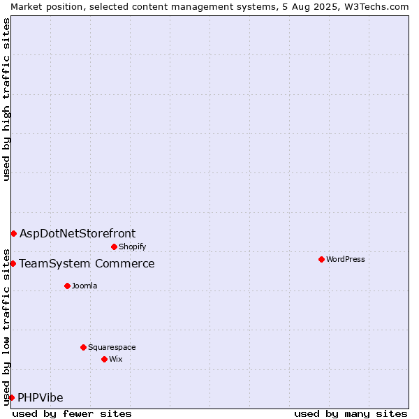 Market position of AspDotNetStorefront vs. TeamSystem Commerce vs. PHPVibe