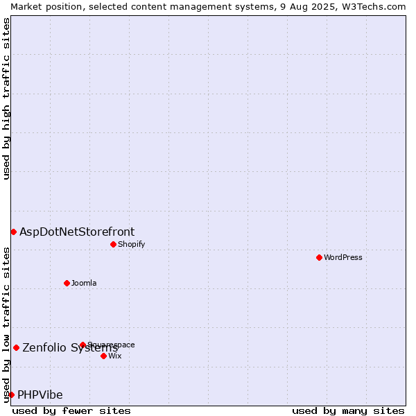 Market position of Zenfolio Systems vs. AspDotNetStorefront vs. PHPVibe