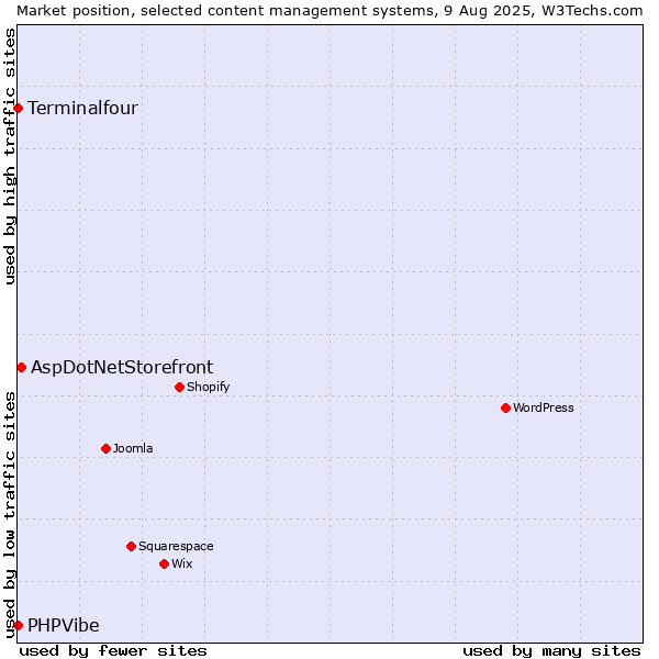 Market position of AspDotNetStorefront vs. Terminalfour vs. PHPVibe