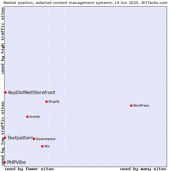 Market position of AspDotNetStorefront vs. Textpattern vs. PHPVibe