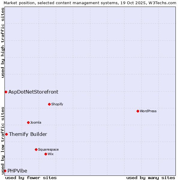 Market position of Themify Builder vs. AspDotNetStorefront vs. PHPVibe