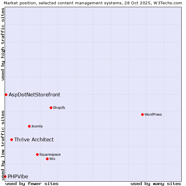 Market position of Thrive Architect vs. AspDotNetStorefront vs. PHPVibe