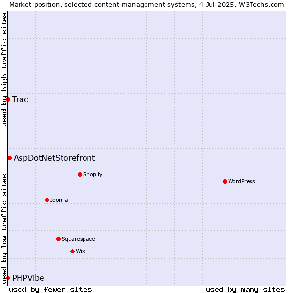 Market position of AspDotNetStorefront vs. Trac vs. PHPVibe