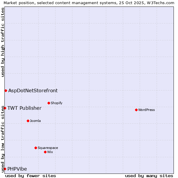 Market position of AspDotNetStorefront vs. TWT Publisher vs. PHPVibe
