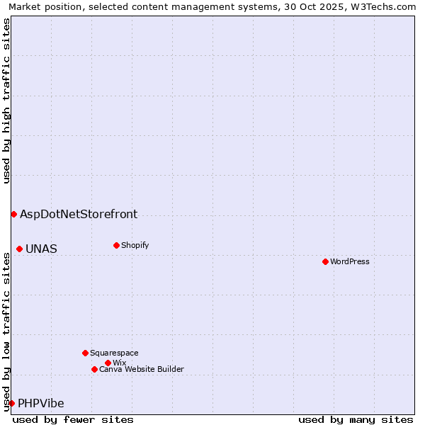 Market position of UNAS vs. AspDotNetStorefront vs. PHPVibe