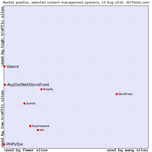 Market position of AspDotNetStorefront vs. Vaave vs. PHPVibe