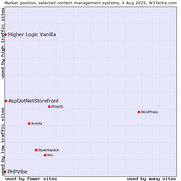 Market position of AspDotNetStorefront vs. Higher Logic Vanilla vs. PHPVibe