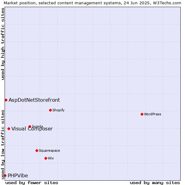 Market position of Visual Composer vs. AspDotNetStorefront vs. PHPVibe