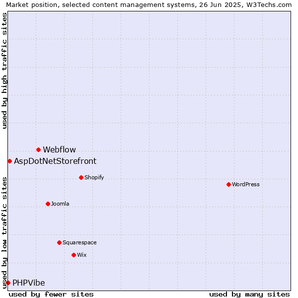 Market position of Webflow vs. AspDotNetStorefront vs. PHPVibe