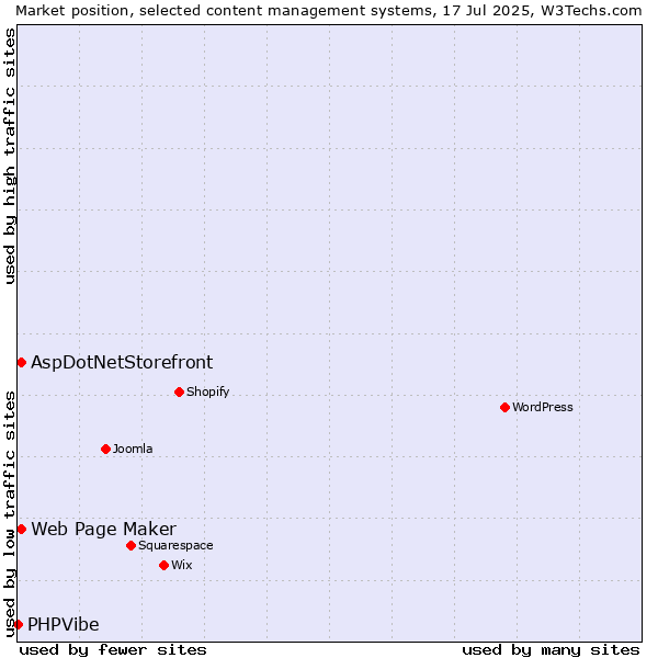 Market position of Web Page Maker vs. AspDotNetStorefront vs. PHPVibe
