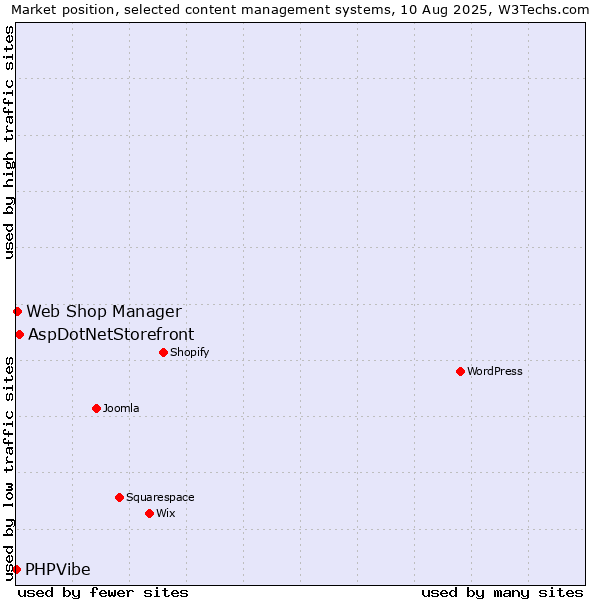 Market position of AspDotNetStorefront vs. Web Shop Manager vs. PHPVibe