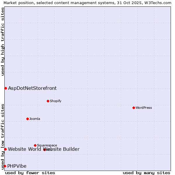 Market position of AspDotNetStorefront vs. Website World Website Builder vs. PHPVibe