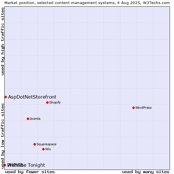 Market position of AspDotNetStorefront vs. PHPVibe vs. WebSite Tonight