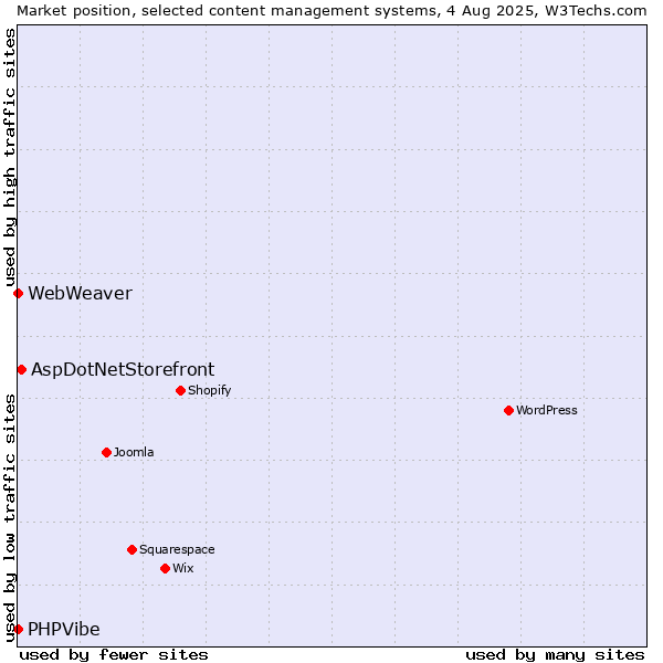Market position of AspDotNetStorefront vs. PHPVibe vs. WebWeaver