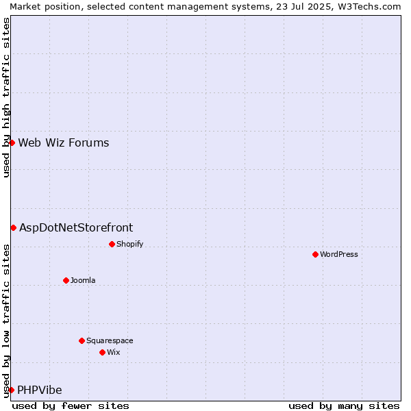 Market position of AspDotNetStorefront vs. Web Wiz Forums vs. PHPVibe