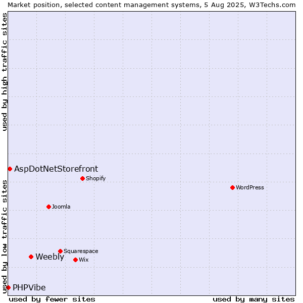 Market position of Weebly vs. AspDotNetStorefront vs. PHPVibe