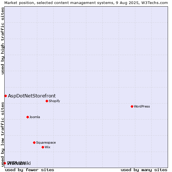 Market position of AspDotNetStorefront vs. PHPVibe vs. WikkaWiki