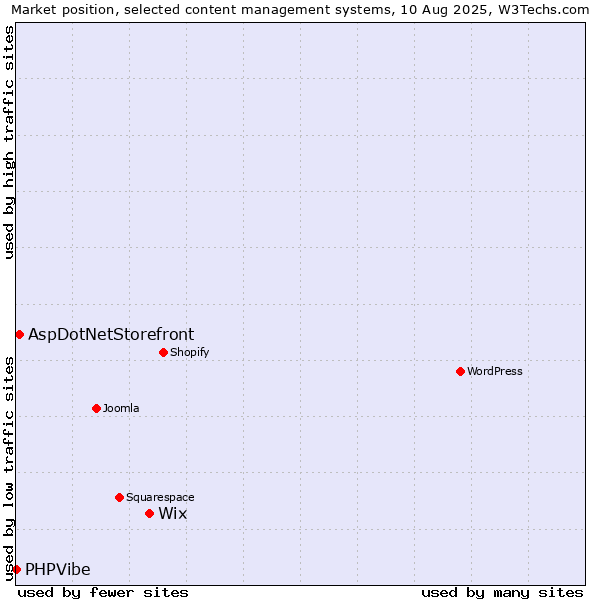 Market position of Wix vs. AspDotNetStorefront vs. PHPVibe