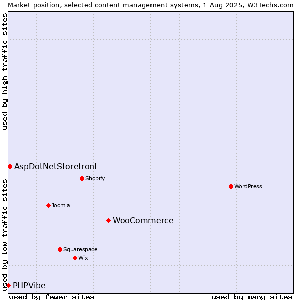 Market position of WooCommerce vs. AspDotNetStorefront vs. PHPVibe