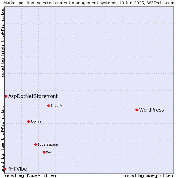 Market position of WordPress vs. AspDotNetStorefront vs. PHPVibe