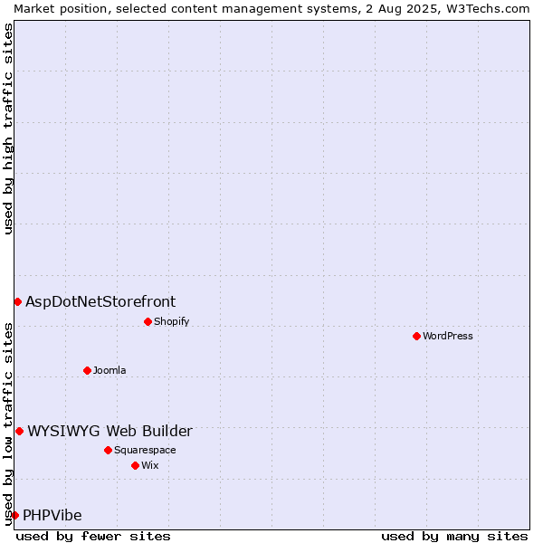 Market position of WYSIWYG Web Builder vs. AspDotNetStorefront vs. PHPVibe