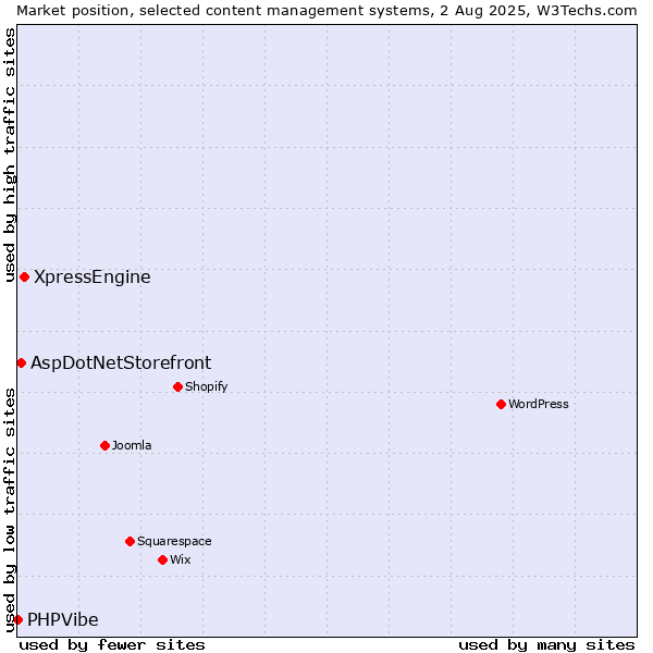 Market position of XpressEngine vs. AspDotNetStorefront vs. PHPVibe