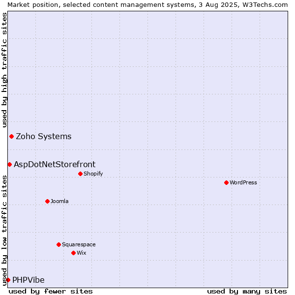 Market position of Zoho Systems vs. AspDotNetStorefront vs. PHPVibe