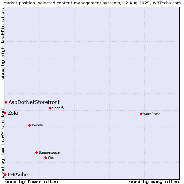 Market position of AspDotNetStorefront vs. Zola vs. PHPVibe