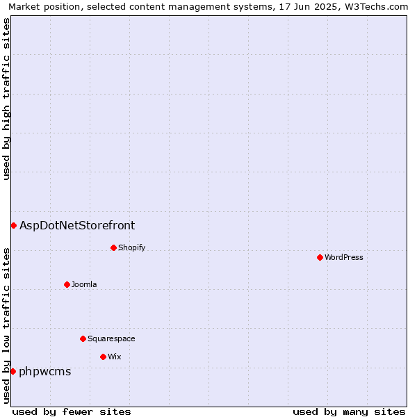 Market position of AspDotNetStorefront vs. phpwcms