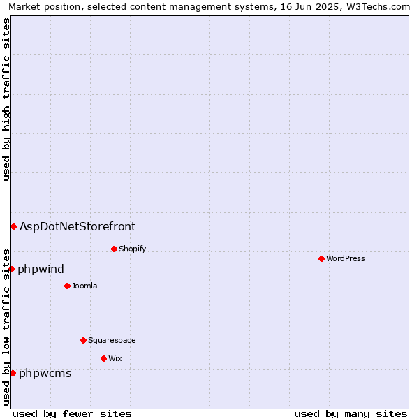 Market position of AspDotNetStorefront vs. phpwcms vs. phpwind