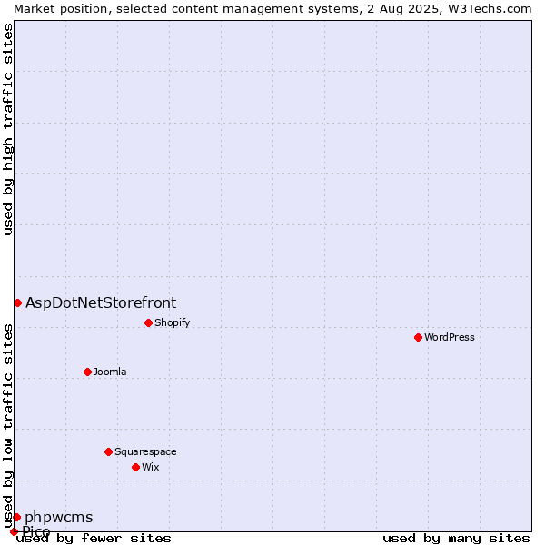 Market position of AspDotNetStorefront vs. phpwcms vs. Pico