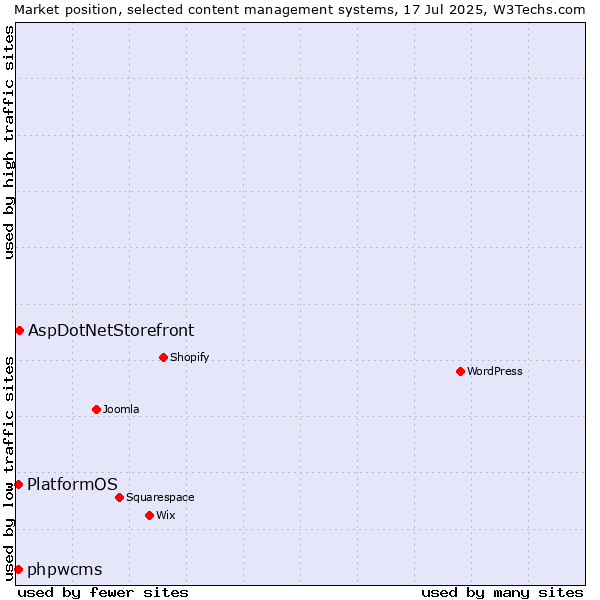 Market position of AspDotNetStorefront vs. phpwcms vs. PlatformOS