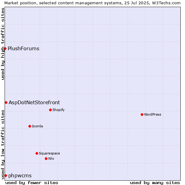 Market position of AspDotNetStorefront vs. phpwcms vs. PlushForums
