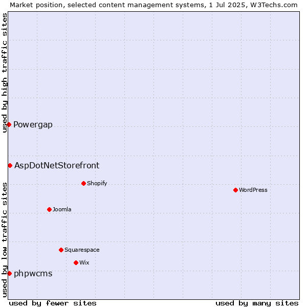 Market position of AspDotNetStorefront vs. phpwcms vs. Powergap