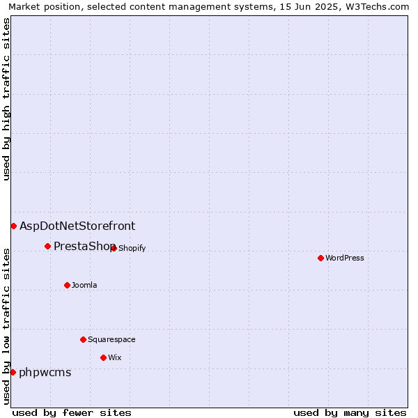 Market position of PrestaShop vs. AspDotNetStorefront vs. phpwcms