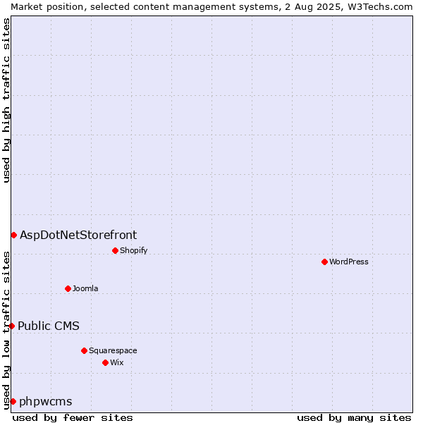 Market position of AspDotNetStorefront vs. phpwcms vs. Public CMS