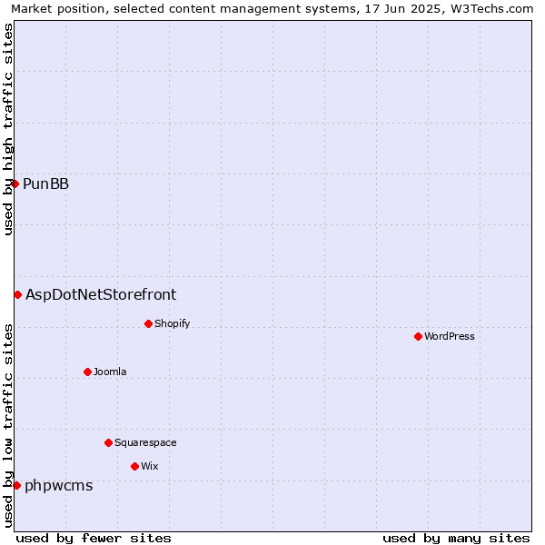 Market position of AspDotNetStorefront vs. phpwcms vs. PunBB