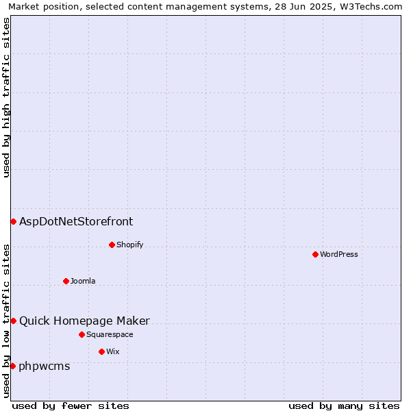 Market position of Quick Homepage Maker vs. AspDotNetStorefront vs. phpwcms