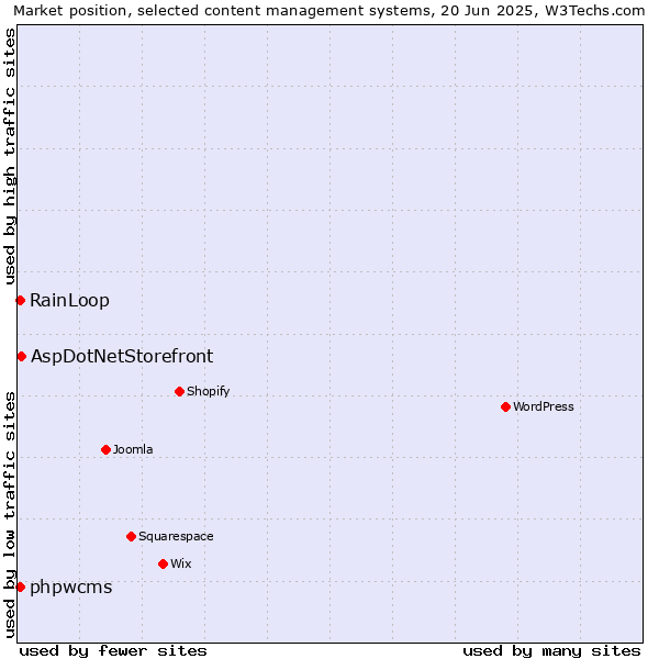 Market position of AspDotNetStorefront vs. phpwcms vs. RainLoop