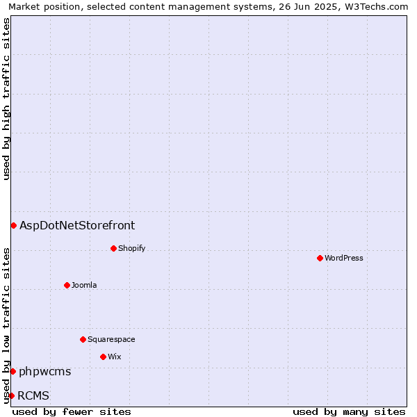 Market position of AspDotNetStorefront vs. phpwcms vs. RCMS