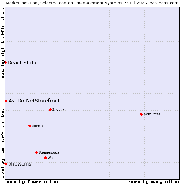 Market position of AspDotNetStorefront vs. phpwcms vs. React Static