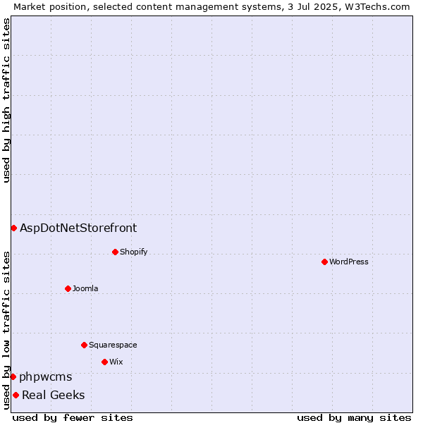 Market position of Real Geeks vs. AspDotNetStorefront vs. phpwcms